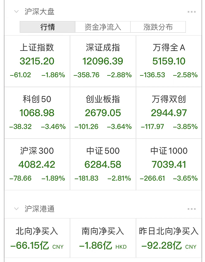 速看A股大跌原因找到了基金公司称可逢低买入