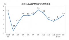股票场内配资_3月份规模以上工业增加值同比增长3.9%