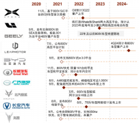配资提现-全球充电最快量产车来了800V高压平台优势显现 零部件环节迎价值增量