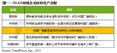 股指期货配资合同-预估2025年OLED材料产值上看30亿美元中国材料厂积极抢进供应