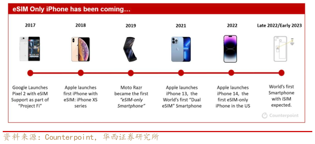 让人又爱又恨的eSIM 未来发展空间几何? 让人又爱又恨的eSIM 未来发展空间几何?