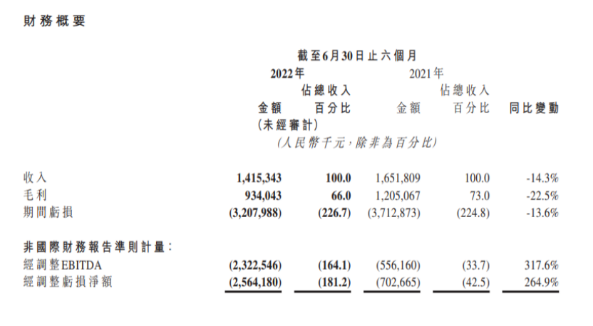 再亏损 商汤科技的劫 何时渡完？