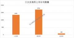 [大额资金配资]A股5000家上市公司 哪些省市贡献最大？