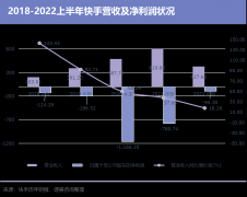 [免费配资下载]国内经营利润首度转正 快手要转向了？